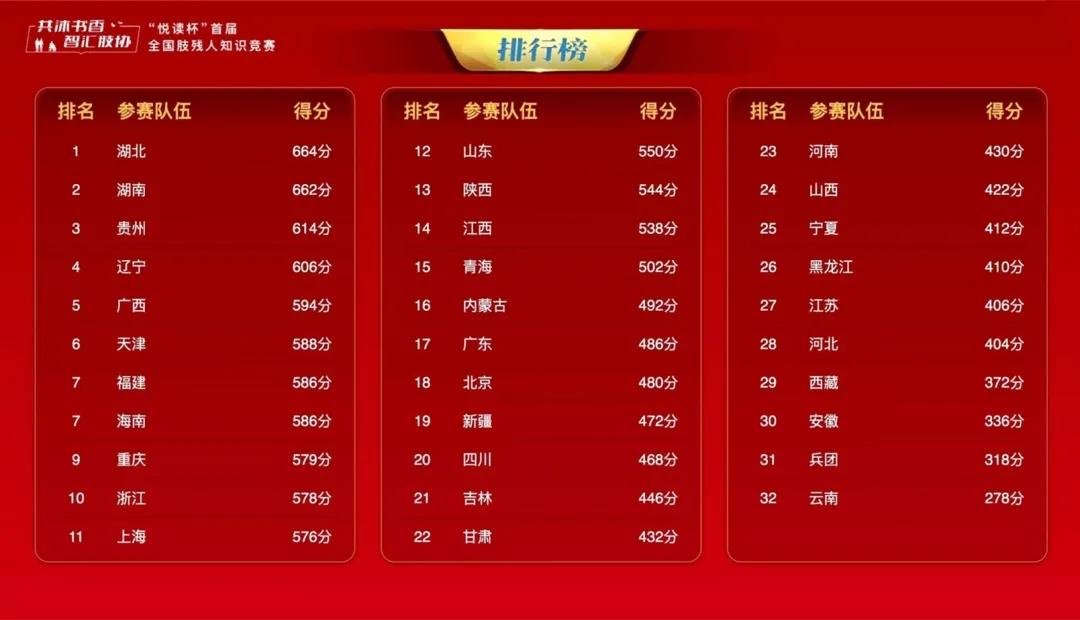 图为竞赛排行榜 图为竞赛排行榜